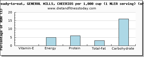 vitamin e and nutritional content in cheerios